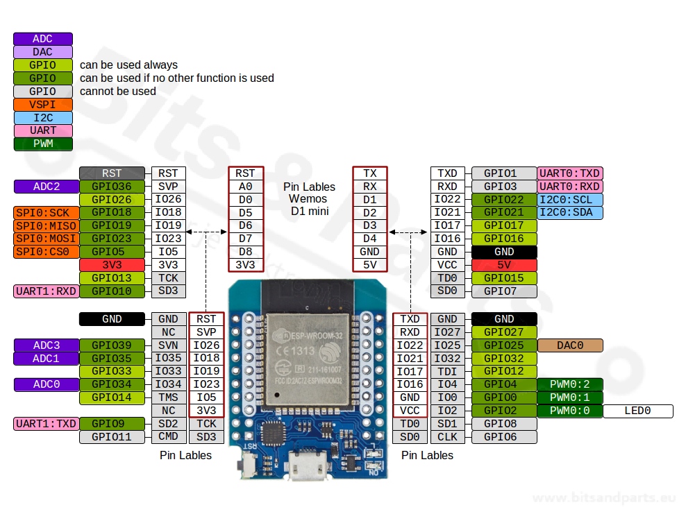 Pinout ESP32